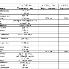 Полуэлектрический штабелер Niulli CTD1.5T/3.5M